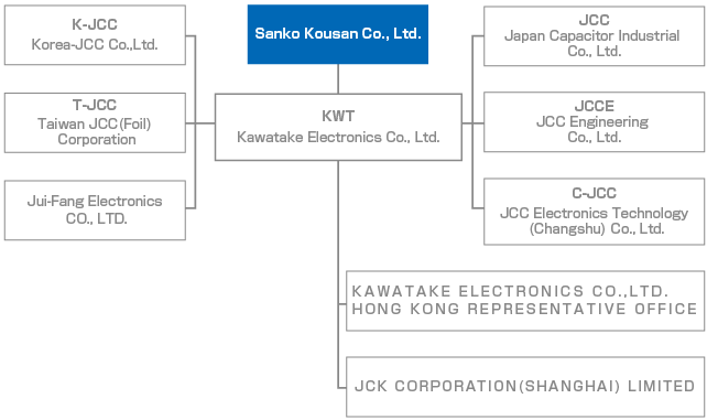 Relationship Diagram for Sanko Kousan, JCC and Related Companies